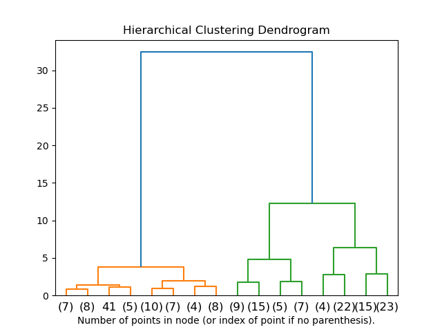 dendogram
