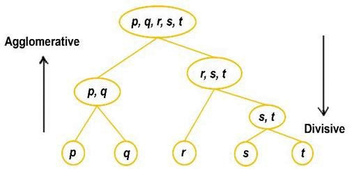 jenis hierarchical clustering