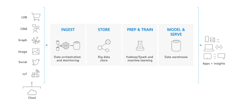 Data Warehouse di Azure SQL - Leravio