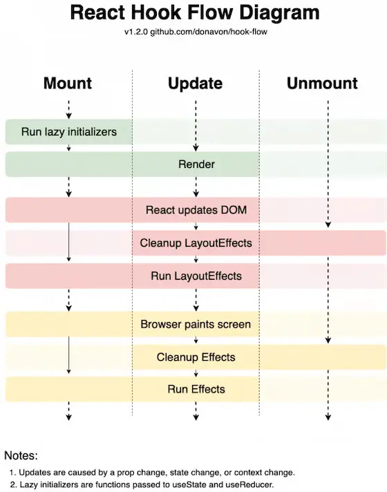 react hook flow diagram